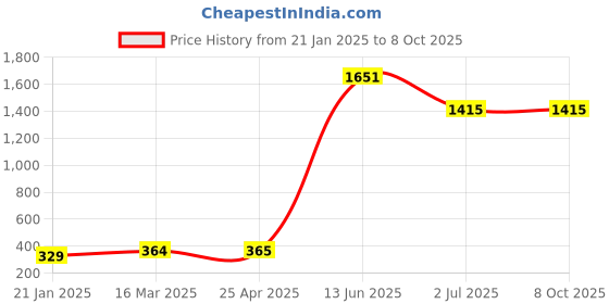 industrybuying.com RS PRO Rubber Seal, Inner Dia 25 mm, Outer Dia 35 mm, Width 7 mm, 2119005 (Pack of 5) rs pro Price History Graph from 21 Jan 2025 to 8 Oct 2025