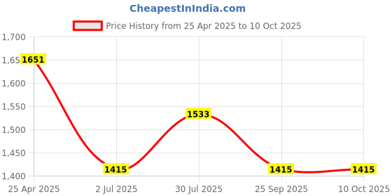 industrybuying.com RS PRO Rubber Seal, Inner Dia 25 mm, Outer Dia 35 mm, Width 8 mm, 2299588 (Bag of 5) rs pro Price History Graph from 25 Apr 2025 to 10 Oct 2025