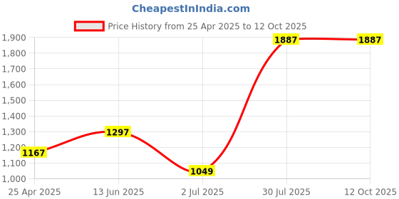 industrybuying.com RS PRO Rubber Seal, Inner Dia 25 mm, Outer Dia 37 mm, Width 5 mm, 2299590 (Bag of 5) rs pro Price History Graph from 25 Apr 2025 to 12 Oct 2025