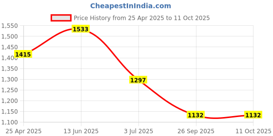 industrybuying.com RS PRO Rubber Seal, Inner Dia 25 mm, Outer Dia 37 mm, Width 7 mm, 2263755 (Bag of 5) rs pro Price History Graph from 25 Apr 2025 to 11 Oct 2025