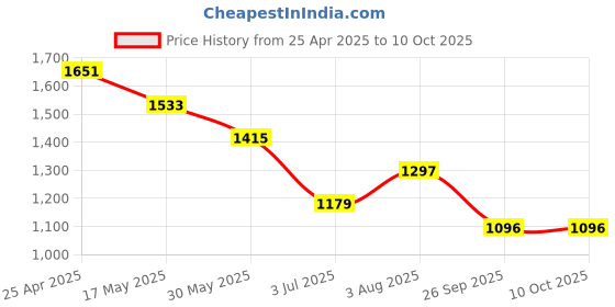 industrybuying.com RS PRO Rubber Seal, Inner Dia 25 mm, Outer Dia 37 mm, Width 8 mm, 2270570 (Bag of 5) rs pro Price History Graph from 25 Apr 2025 to 10 Oct 2025