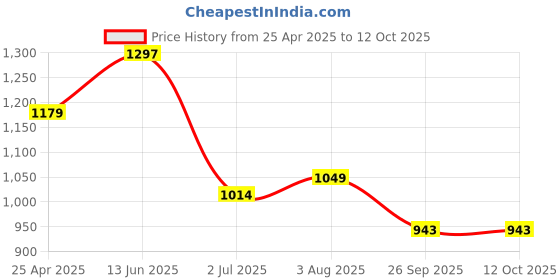 industrybuying.com RS PRO Rubber Seal, Inner Dia 25 mm, Outer Dia 38 mm, Width 7 mm, 2263756 (Bag of 5) rs pro Price History Graph from 25 Apr 2025 to 11 Oct 2025