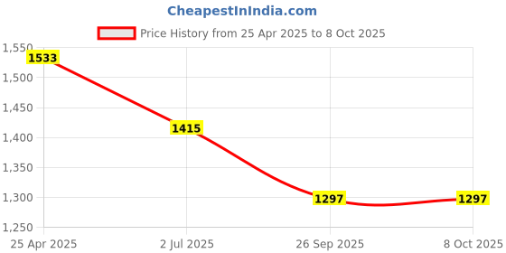 industrybuying.com RS PRO Rubber Seal, Inner Dia 25 mm, Outer Dia 40 mm, Width 10 mm, 2263757 (Bag of 5) rs pro Price History Graph from 25 Apr 2025 to 8 Oct 2025