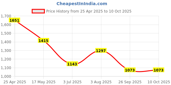 industrybuying.com RS PRO Rubber Seal, Inner Dia 25 mm, Outer Dia 40 mm, Width 5 mm, 2263758 (Bag of 5) rs pro Price History Graph from 25 Apr 2025 to 9 Oct 2025