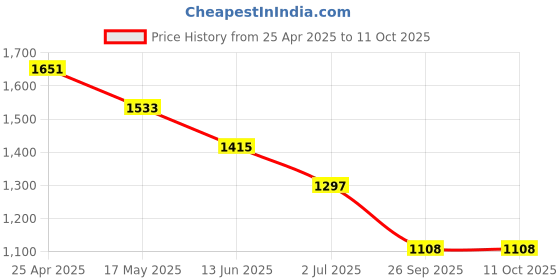 industrybuying.com RS PRO Rubber Seal, Inner Dia 25 mm, Outer Dia 40 mm, Width 5 mm, 2299591 (Bag of 5) rs pro Price History Graph from 25 Apr 2025 to 11 Oct 2025
