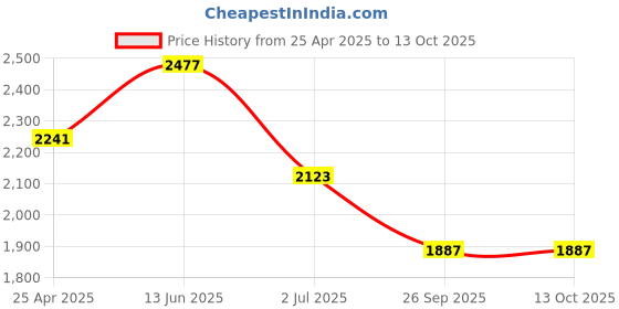 industrybuying.com RS PRO Rubber Seal, Inner Dia 25 mm, Outer Dia 43 mm, Width 8 mm, 2270571 (Bag of 5) rs pro Price History Graph from 25 Apr 2025 to 12 Oct 2025