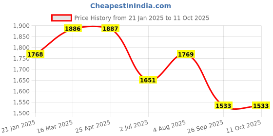 industrybuying.com RS PRO Rubber Seal, Inner Dia 25 mm, Outer Dia 43 mm, Width 9 mm, 2270572 (Bag of 5) rs pro Price History Graph from 21 Jan 2025 to 11 Oct 2025