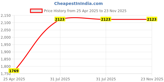industrybuying.com RS PRO Rubber Seal, Inner Dia 25 mm, Outer Dia 44 mm, Width 7 mm, 2270573 (Bag of 5) rs pro Price History Graph from 25 Apr 2025 to 23 Nov 2025