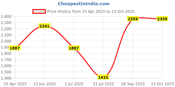 industrybuying.com RS PRO Rubber Seal, Inner Dia 25 mm, Outer Dia 45 mm, Width 7 mm, 2295259 (Bag of 5) rs pro Price History Graph from 25 Apr 2025 to 13 Oct 2025