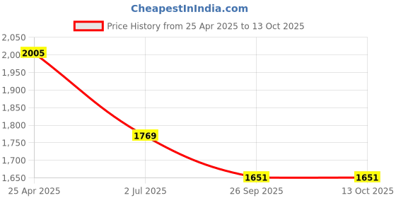 industrybuying.com RS PRO Rubber Seal, Inner Dia 25 mm, Outer Dia 47 mm, Width 10 mm, 2299594 (Bag of 5) rs pro Price History Graph from 25 Apr 2025 to 13 Oct 2025