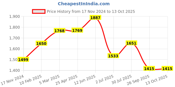 industrybuying.com RS PRO Rubber Seal, Inner Dia 25 mm, Outer Dia 47 mm, Width 8 mm, 2299595 (Bag of 5) rs pro Price History Graph from 17 Nov 2024 to 13 Oct 2025