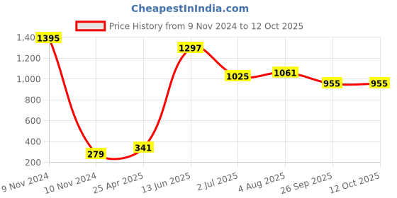 industrybuying.com RS PRO Rubber Seal, Inner Dia 25 mm, Outer Dia 52 mm, Width 10 mm, 2119027 (Pack of 5) rs pro Price History Graph from 9 Nov 2024 to 12 Oct 2025