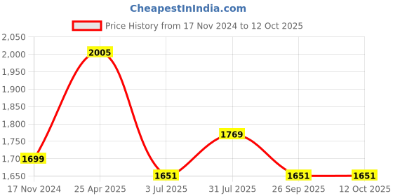industrybuying.com RS PRO Rubber Seal, Inner Dia 25 mm, Outer Dia 55 mm, Width 10 mm, 2270574 (Bag of 5) rs pro Price History Graph from 17 Nov 2024 to 11 Oct 2025