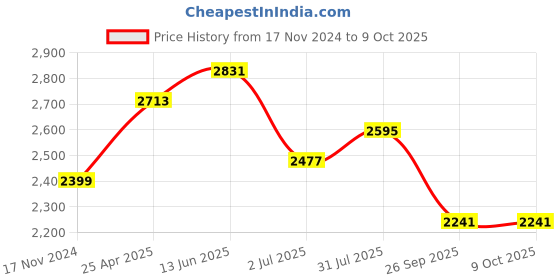 industrybuying.com RS PRO Rubber Seal, Inner Dia 25 mm, Outer Dia 62 mm, Width 10 mm, 2263766 (Bag of 5) rs pro Price History Graph from 17 Nov 2024 to 9 Oct 2025