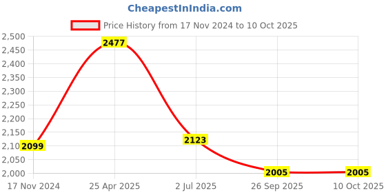 industrybuying.com RS PRO Rubber Seal, Inner Dia 25 mm, Outer Dia 62 mm, Width 8 mm, 2299598 (Bag of 5) rs pro Price History Graph from 17 Nov 2024 to 9 Oct 2025