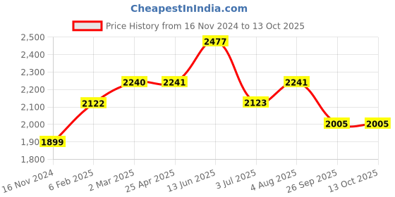 industrybuying.com RS PRO Rubber Seal, Inner Dia 25.4 mm, Outer Dia 34.93 mm, Width 0.187 inch, 2270823 (Bag of 5) rs pro Price History Graph from 16 Nov 2024 to 13 Oct 2025