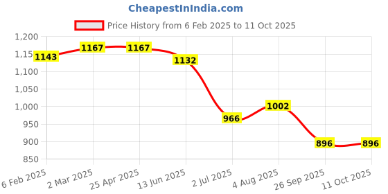 industrybuying.com RS PRO Rubber Seal, Inner Dia 25.4 mm, Outer Dia 41.28 mm, Width 0.25 inch, 2270824 (Bag of 5) rs pro Price History Graph from 6 Feb 2025 to 11 Oct 2025