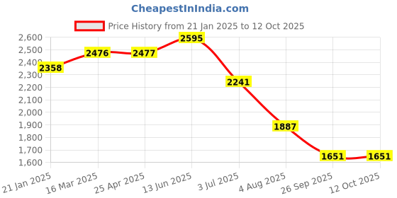 industrybuying.com RS PRO Rubber Seal, Inner Dia 25.4 mm, Outer Dia 46.99 mm, Width 0.437 inch, 2270826 (Bag of 5) rs pro Price History Graph from 21 Jan 2025 to 11 Oct 2025