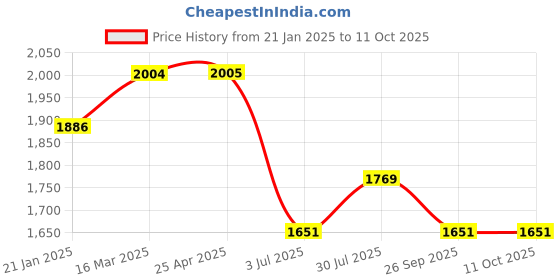 industrybuying.com RS PRO Rubber Seal, Inner Dia 25.4 mm, Outer Dia 57.15 mm, Width 0.375 inch, 2270828 (Bag of 5) rs pro Price History Graph from 21 Jan 2025 to 11 Oct 2025
