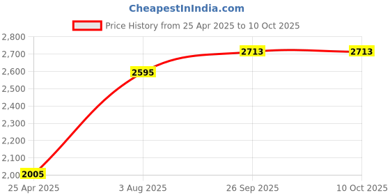 industrybuying.com RS PRO Rubber Seal, Inner Dia 26 mm, Outer Dia 35 mm, Width 6 mm, 2270575 (Bag of 5) rs pro Price History Graph from 25 Apr 2025 to 10 Oct 2025
