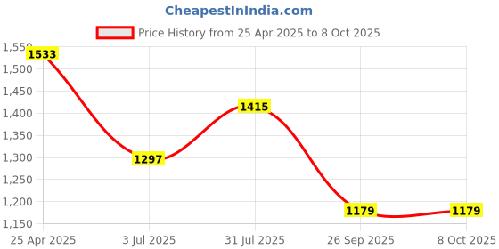 industrybuying.com RS PRO Rubber Seal, Inner Dia 26 mm, Outer Dia 40 mm, Width 5 mm, 2299601 (Bag of 5) rs pro Price History Graph from 25 Apr 2025 to 8 Oct 2025