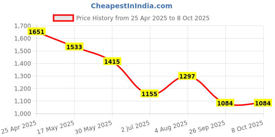 industrybuying.com RS PRO Rubber Seal, Inner Dia 26 mm, Outer Dia 40 mm, Width 6 mm, 2270579 (Bag of 5) rs pro Price History Graph from 25 Apr 2025 to 8 Oct 2025