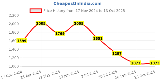 industrybuying.com RS PRO Rubber Seal, Inner Dia 26.98 mm, Outer Dia 38.1 mm, Width 0.25 inch, 2270796 (Bag of 5) rs pro Price History Graph from 17 Nov 2024 to 13 Oct 2025