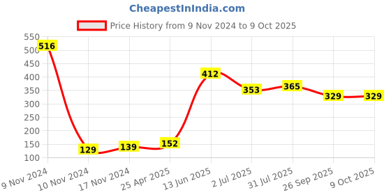 industrybuying.com RS PRO Rubber Seal, Inner Dia 27 mm, Outer Dia 39 mm, Width 7.5 mm, 749654 (Pack of 4) rs pro Price History Graph from 9 Nov 2024 to 8 Oct 2025