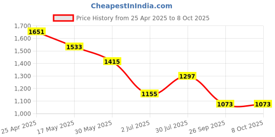 industrybuying.com RS PRO Rubber Seal, Inner Dia 27 mm, Outer Dia 40 mm, Width 7 mm, 2270581 (Bag of 5) rs pro Price History Graph from 25 Apr 2025 to 8 Oct 2025