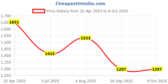 industrybuying.com RS PRO Rubber Seal, Inner Dia 27 mm, Outer Dia 41 mm, Width 7 mm, 2295261 (Bag of 5) rs pro Price History Graph from 25 Apr 2025 to 8 Oct 2025