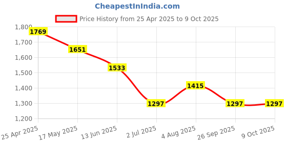 industrybuying.com RS PRO Rubber Seal, Inner Dia 27 mm, Outer Dia 43 mm, Width 8 mm, 2295262 (Bag of 5) rs pro Price History Graph from 25 Apr 2025 to 9 Oct 2025