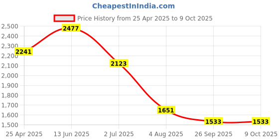industrybuying.com RS PRO Rubber Seal, Inner Dia 28 mm, Outer Dia 38 mm, Width 5 mm, 2270583 (Bag of 5) rs pro Price History Graph from 25 Apr 2025 to 9 Oct 2025
