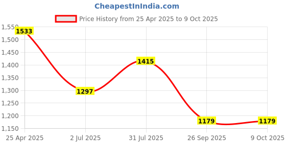 industrybuying.com RS PRO Rubber Seal, Inner Dia 28 mm, Outer Dia 38 mm, Width 5.5 mm, 2295264 (Bag of 5) rs pro Price History Graph from 25 Apr 2025 to 9 Oct 2025