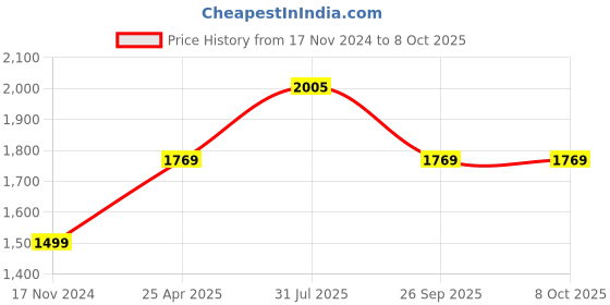 industrybuying.com RS PRO Rubber Seal, Inner Dia 28 mm, Outer Dia 40 mm, Width 5 mm, 2295265 (Bag of 5) rs pro Price History Graph from 17 Nov 2024 to 8 Oct 2025