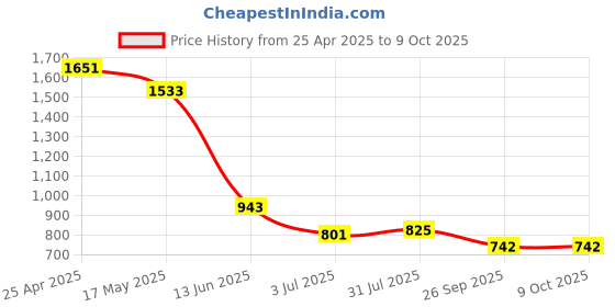 industrybuying.com RS PRO Rubber Seal, Inner Dia 28 mm, Outer Dia 40 mm, Width 7 mm, 2119033 (Pack of 5) rs pro Price History Graph from 25 Apr 2025 to 8 Oct 2025