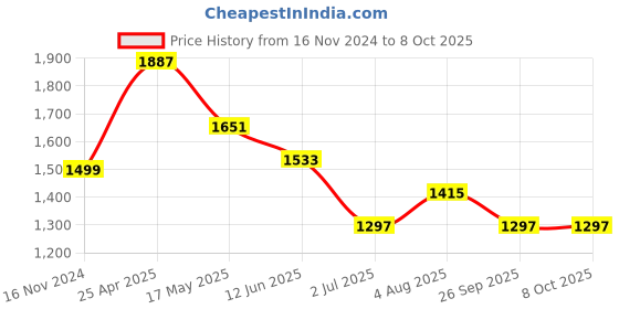 industrybuying.com RS PRO Rubber Seal, Inner Dia 28 mm, Outer Dia 42 mm, Width 8 mm, 2299603 (Bag of 5) rs pro Price History Graph from 16 Nov 2024 to 8 Oct 2025