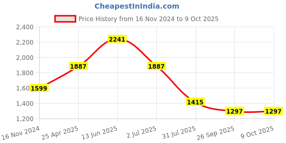 industrybuying.com RS PRO Rubber Seal, Inner Dia 28 mm, Outer Dia 42.5 mm, Width 8 mm, 2263769 (Bag of 5) rs pro Price History Graph from 16 Nov 2024 to 8 Oct 2025