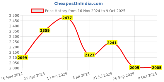 industrybuying.com RS PRO Rubber Seal, Inner Dia 28 mm, Outer Dia 47 mm, Width 5 mm, 2263771 (Bag of 5) rs pro Price History Graph from 16 Nov 2024 to 8 Oct 2025