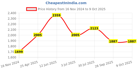 industrybuying.com RS PRO Rubber Seal, Inner Dia 28 mm, Outer Dia 47 mm, Width 7 mm, 2263772 (Bag of 5) rs pro Price History Graph from 16 Nov 2024 to 8 Oct 2025