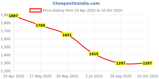 industrybuying.com RS PRO Rubber Seal, Inner Dia 28 mm, Outer Dia 48 mm, Width 5 mm, 2270586 (Bag of 5) rs pro Price History Graph from 25 Apr 2025 to 8 Oct 2025