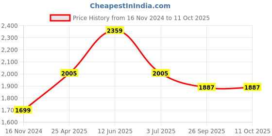 industrybuying.com RS PRO Rubber Seal, Inner Dia 28 mm, Outer Dia 50 mm, Width 8 mm, 2270587 (Bag of 5) rs pro Price History Graph from 16 Nov 2024 to 10 Oct 2025