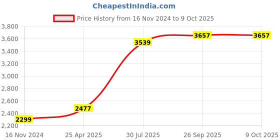 industrybuying.com RS PRO Rubber Seal, Inner Dia 28 mm, Outer Dia 57 mm, Width 12 mm, 2270588 (Bag of 5) rs pro Price History Graph from 16 Nov 2024 to 9 Oct 2025