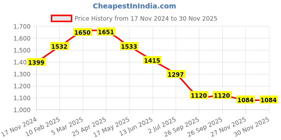 industrybuying.com RS PRO Rubber Seal, Inner Dia 28.58 mm, Outer Dia 41.28 mm, Width 0.375 inch, 2270797 (Bag of 5) rs pro Price History Graph from 17 Nov 2024 to 30 Nov 2025