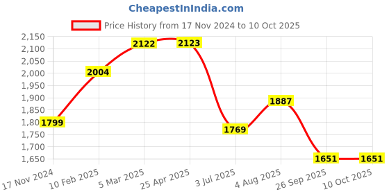 industrybuying.com RS PRO Rubber Seal, Inner Dia 28.58 mm, Outer Dia 50.8 mm, Width 0.5 inch, 2270801 (Bag of 5) rs pro Price History Graph from 17 Nov 2024 to 10 Oct 2025