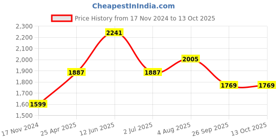 industrybuying.com RS PRO Rubber Seal, Inner Dia 28.58 mm, Outer Dia 52.37 mm, Width 0.375 inch, 2270799 (Bag of 5) rs pro Price History Graph from 17 Nov 2024 to 13 Oct 2025
