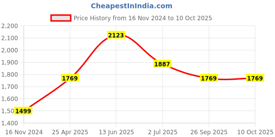 industrybuying.com RS PRO Rubber Seal, Inner Dia 29 mm, Outer Dia 40 mm, Width 7 mm, 2270590 (Bag of 5) rs pro Price History Graph from 16 Nov 2024 to 10 Oct 2025
