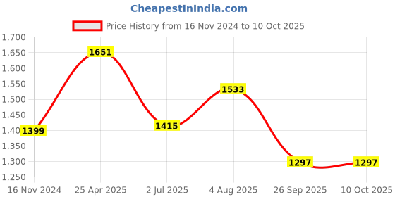 industrybuying.com RS PRO Rubber Seal, Inner Dia 29 mm, Outer Dia 41 mm, Width 6 mm, 2270591 (Bag of 5) rs pro Price History Graph from 16 Nov 2024 to 10 Oct 2025