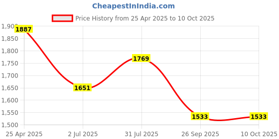 industrybuying.com RS PRO Rubber Seal, Inner Dia 29 mm, Outer Dia 47 mm, Width 10 mm, 2295267 (Bag of 5) rs pro Price History Graph from 25 Apr 2025 to 8 Oct 2025
