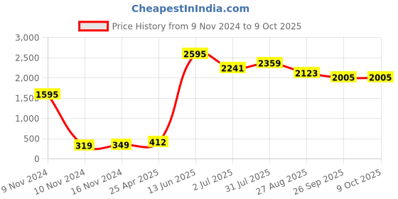 industrybuying.com RS PRO Rubber Seal, Inner Dia 30 mm, Outer Dia 40 mm, Width 7 mm, 2119055 (Pack of 5) rs pro Price History Graph from 9 Nov 2024 to 8 Oct 2025