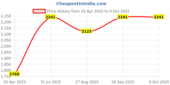 industrybuying.com RS PRO Rubber Seal, Inner Dia 30 mm, Outer Dia 42 mm, Width 5.7 mm, 2263774 (Bag of 5) rs pro Price History Graph from 25 Apr 2025 to 9 Oct 2025